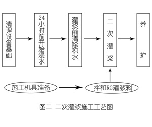 靖江灌浆料施工工艺—文字完整版